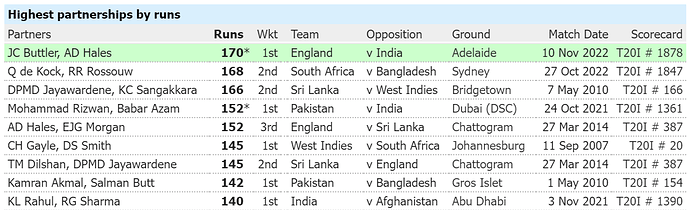 Highest Partnership by runs in T20 World Cups