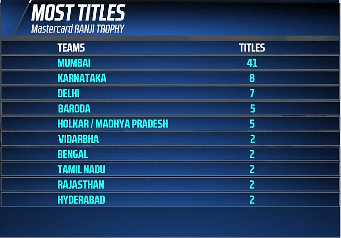 most titles in Ranji Trophy