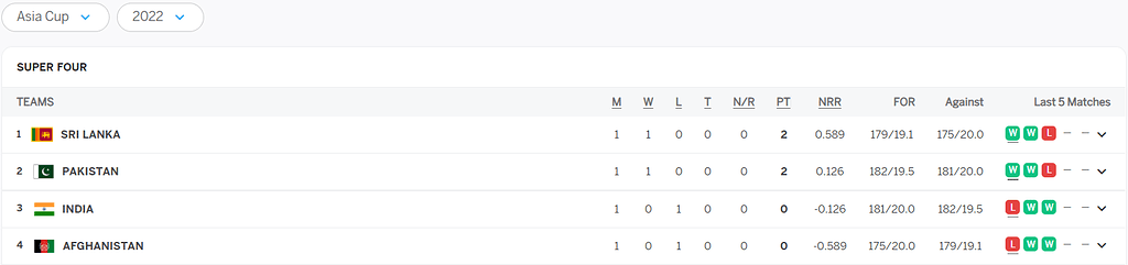 Asia Cup 2022 Super 4 Points table - Cricket - Vtrakit Community