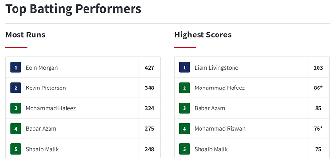 top batting performances