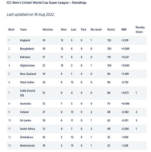 ICC men's wc super league standing