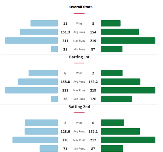 Ind vs South Africa Head to head stats