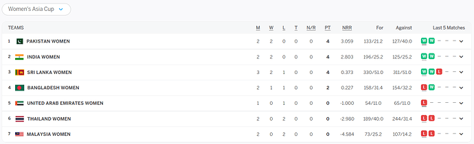 Women's asia cup table after7th match