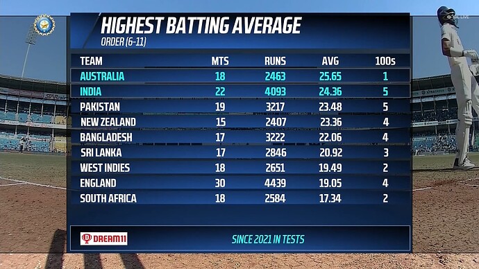 highest batting average by batting order 6-11 in tests since 2021