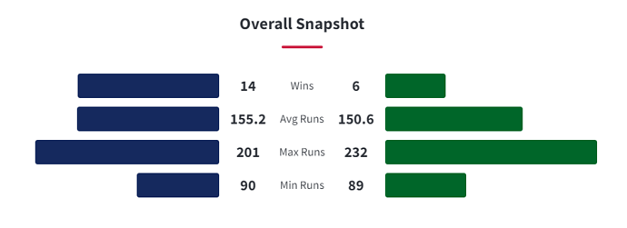 Pakistan vs England head to head