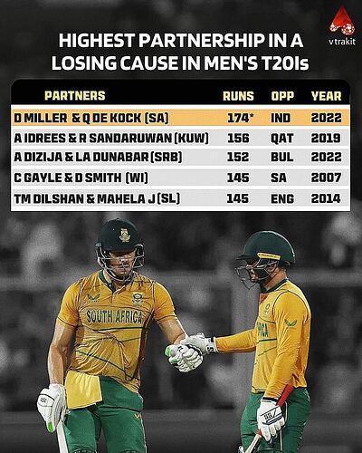 Highest Partnership in a losing cause in Men's T20I