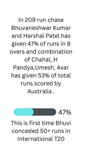 In 209 run chase Bhuvaneshwar Kumar and Harshal Patel has given 47% of runs in 8 overs