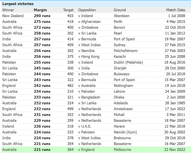 largest wins by runs in ODIs