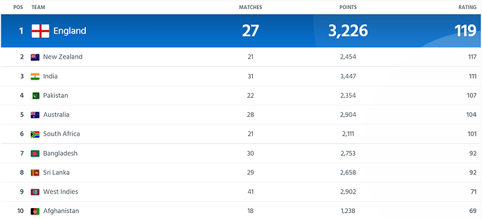 latest Odi ranking