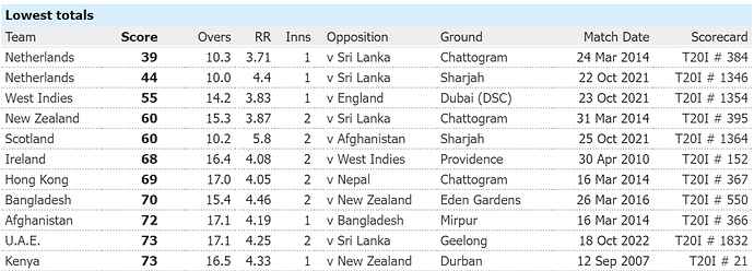 Lowest totals in T20 wc editions