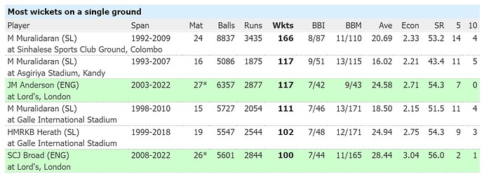 most wickets on a single venue