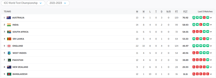 Wtc 2023 points table after Ind vs Bangladesh 2nd test