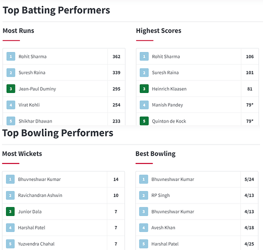 Ind vs South Africa Top performers batting and bowling