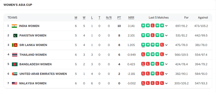 Women's Asia cup points table 2022 after match 19