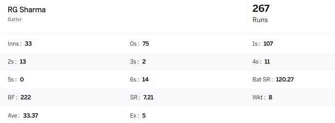 rohit sharma against leg spinner in all t20s