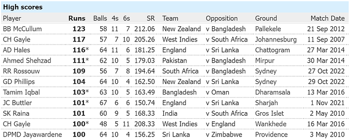 highest individual runs in T20 World Cups