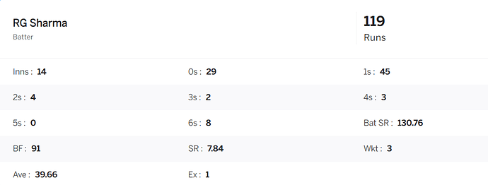 rohit sharma against leg spinners