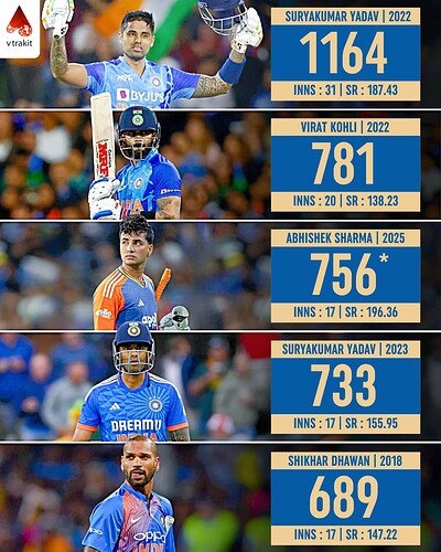 3. Most runs in a calendar year for India in T20Is