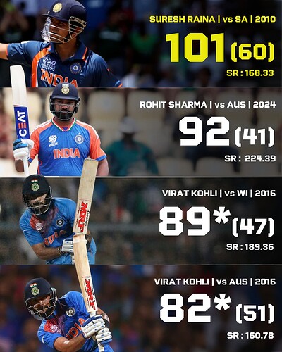 Highest score for India in T20 WCs