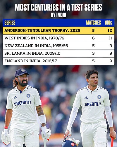 3. Most centuries by India in a test series