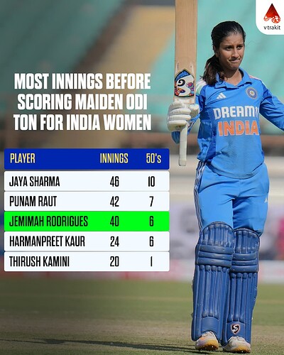 4.Most innings before scoring maiden ODI ton for India Women