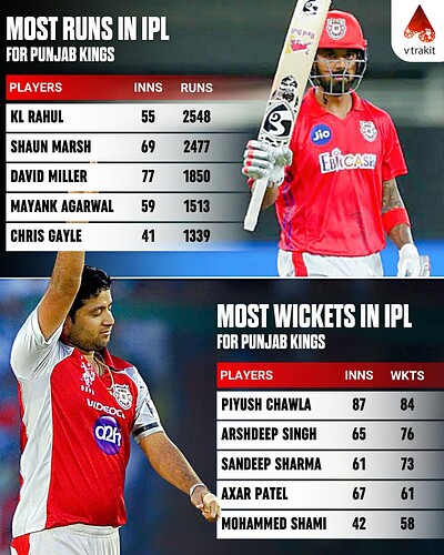 8. Most runs and wkts for PBKS in IPL
