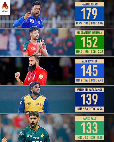 3. Most wickets in T20Is