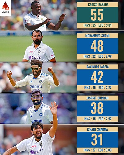3. Most wickets in India vs SA in Tests (among active players)