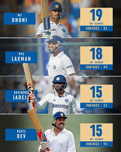 4. Most 50+ scores by a no.6 or lower batter for India in away tests
