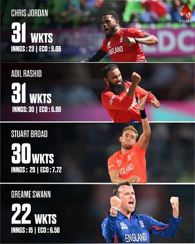 most wkts for England in T20 WC