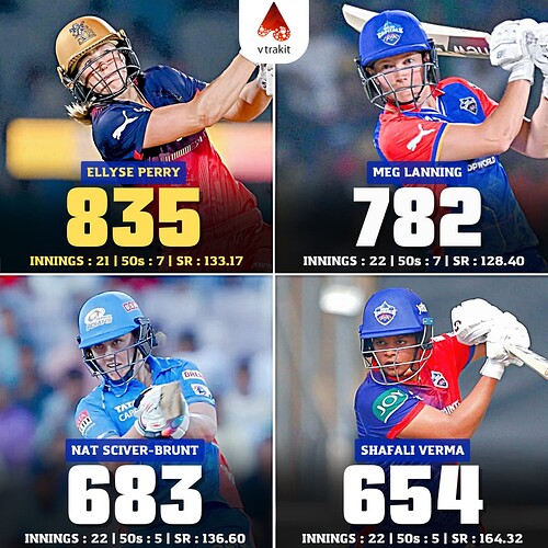 4. Most runs in WPL history