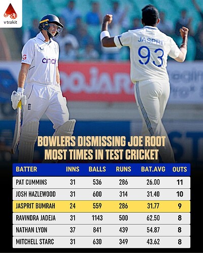 3. Most times a bowler dismissing Joe Root in Test cricket