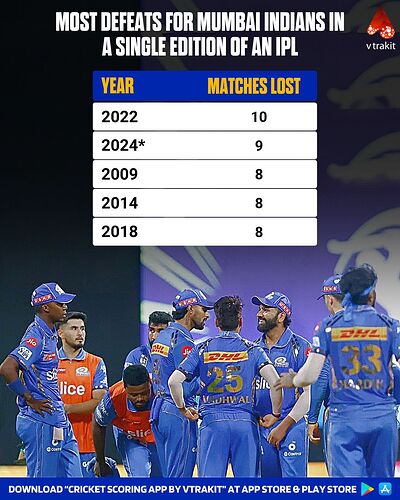 most defeats for MI in a single edition of an IPL