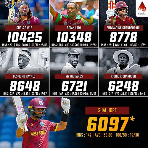 2. 6000+ runs for WI in ODIs