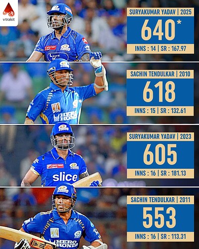 1. SKY surpasses Tendulkar's record