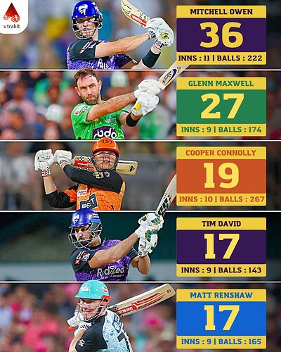 2. Most sixes in BBL 2024.25