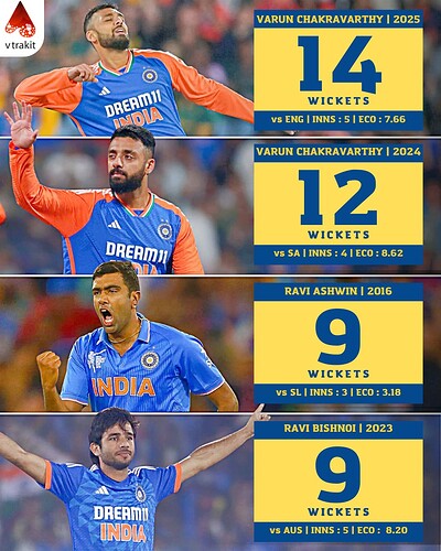 5. Most wickets in a bilateral series for India in T20Is