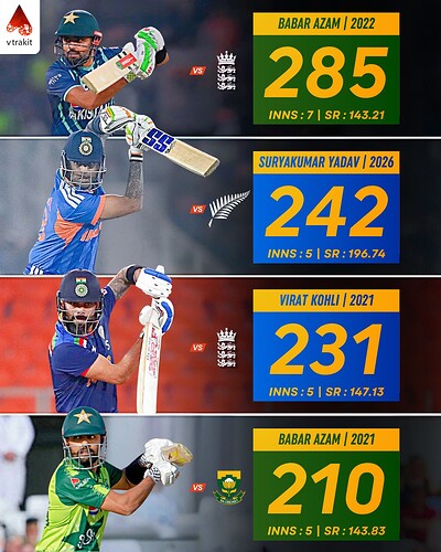5. Most runs in an T20I series as a captain