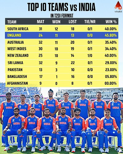 3. Top 10 teams vs India in T20I format