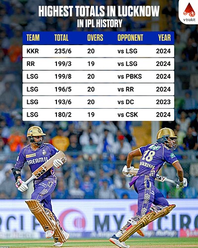 4. Highest total in Lucknow Stadium