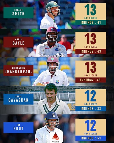 3. Most 50+ scores in 4th innnings