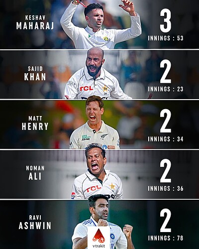 6. Most 7wicket hauls in WTC history