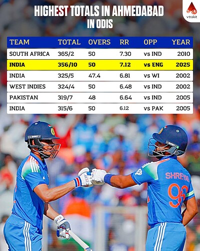 6. Highest total in Ahmedabad in ODIs