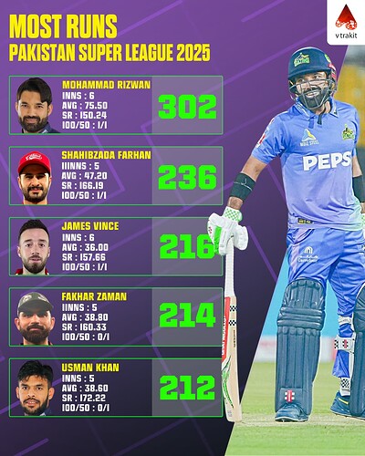 2. MOst runs in PSL 2025 (after match 17)