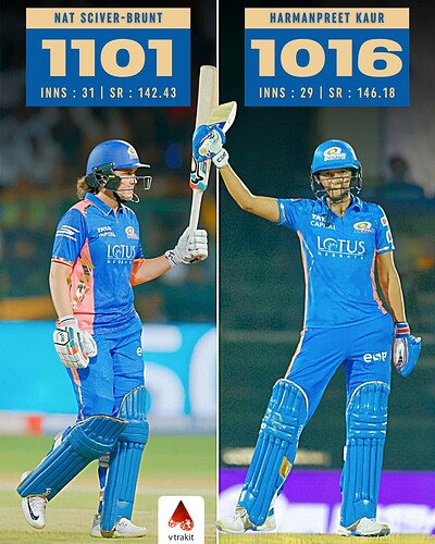 1. H Kaur becomes the second player to score 1000+ runs in WPL