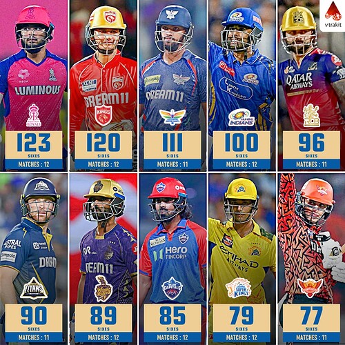 2. Most sixes by a team in IPL 2025