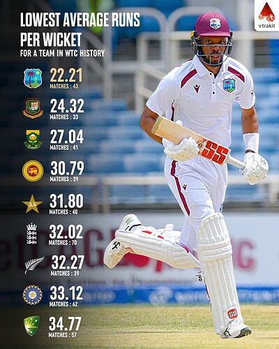 6. Lowest average runs per wicket in WTC History