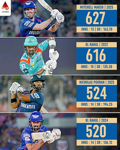 1. Most runs for LSG in an IPL season
