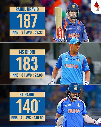 2. Most runs as a WK for India in CT