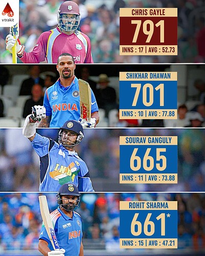 3. Most runs as opener in CT history